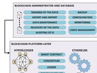 Architecture prototype of a database security management on Blockchain for a database in a public organization.