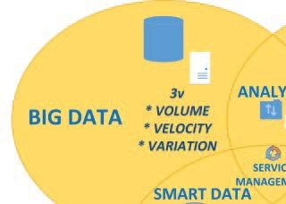 Conjunction of People, IoT and Big Data.