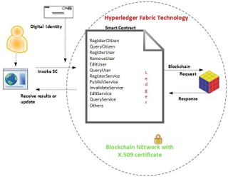 Hyperledger Fabric Technology
